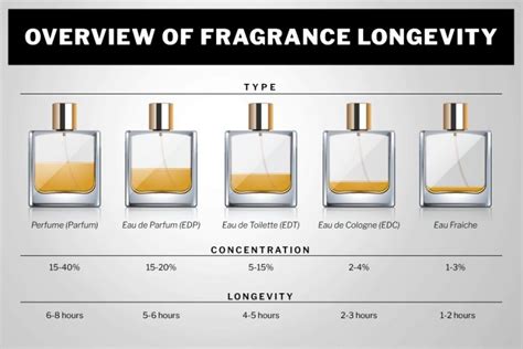 which evaporates sooner perfume or eau de cologne|how long does cologne last.